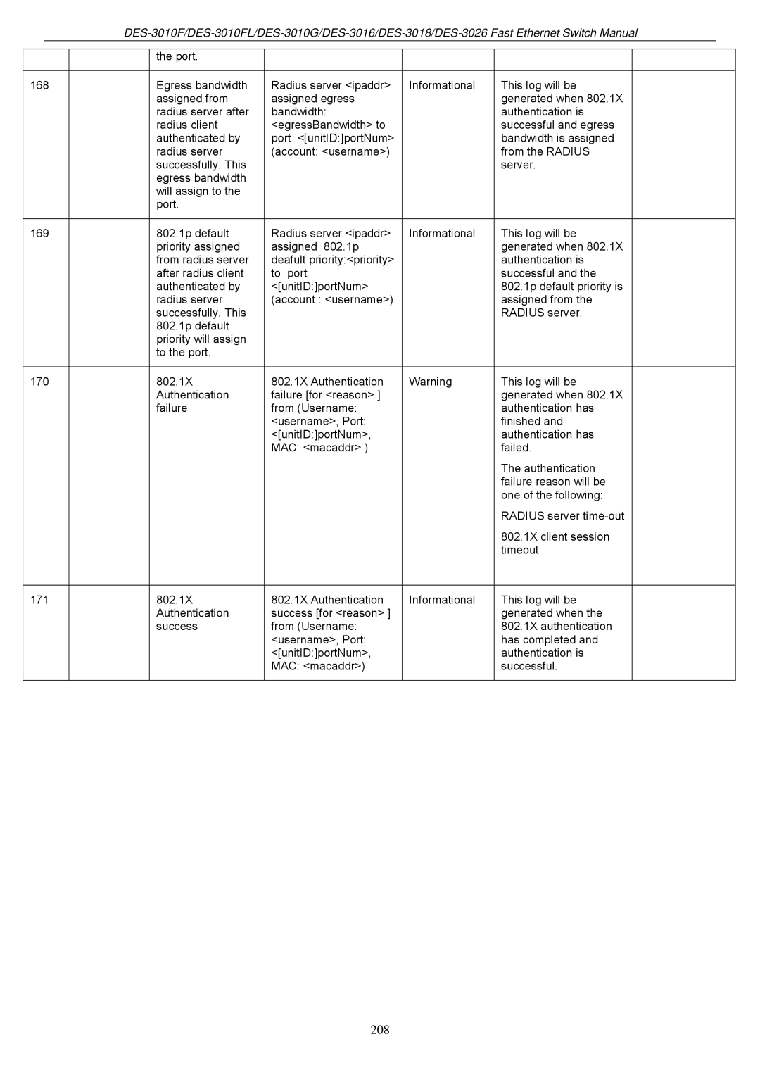 D-Link DES-3018 manual 208 