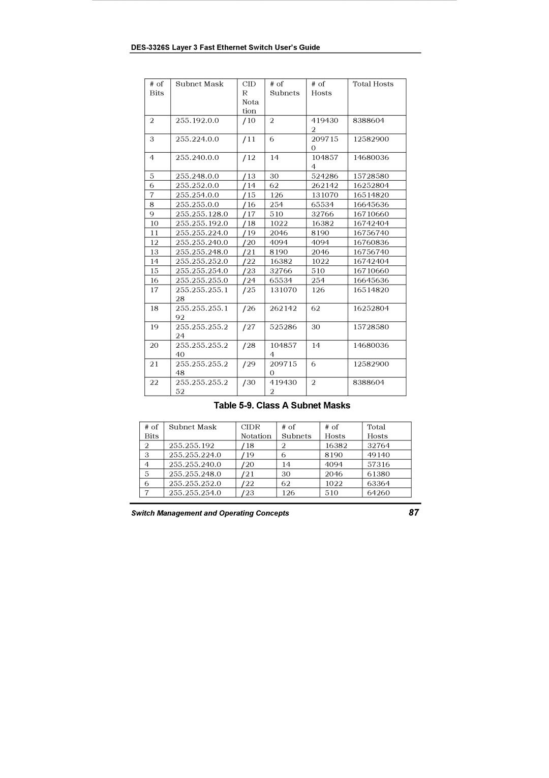 D-Link DES-3326S manual Class a Subnet Masks 