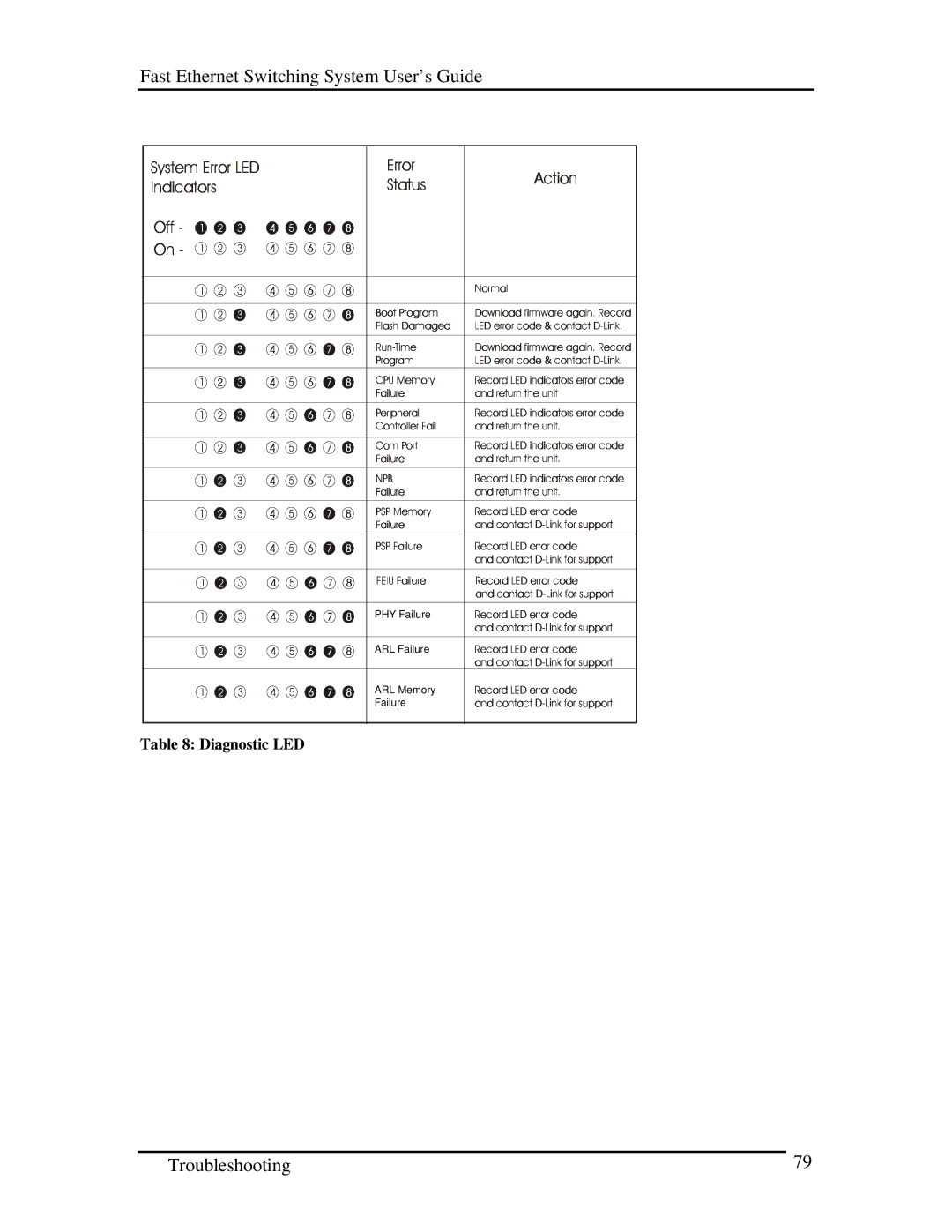 D-Link DES-5024 manual Diagnostic LED 