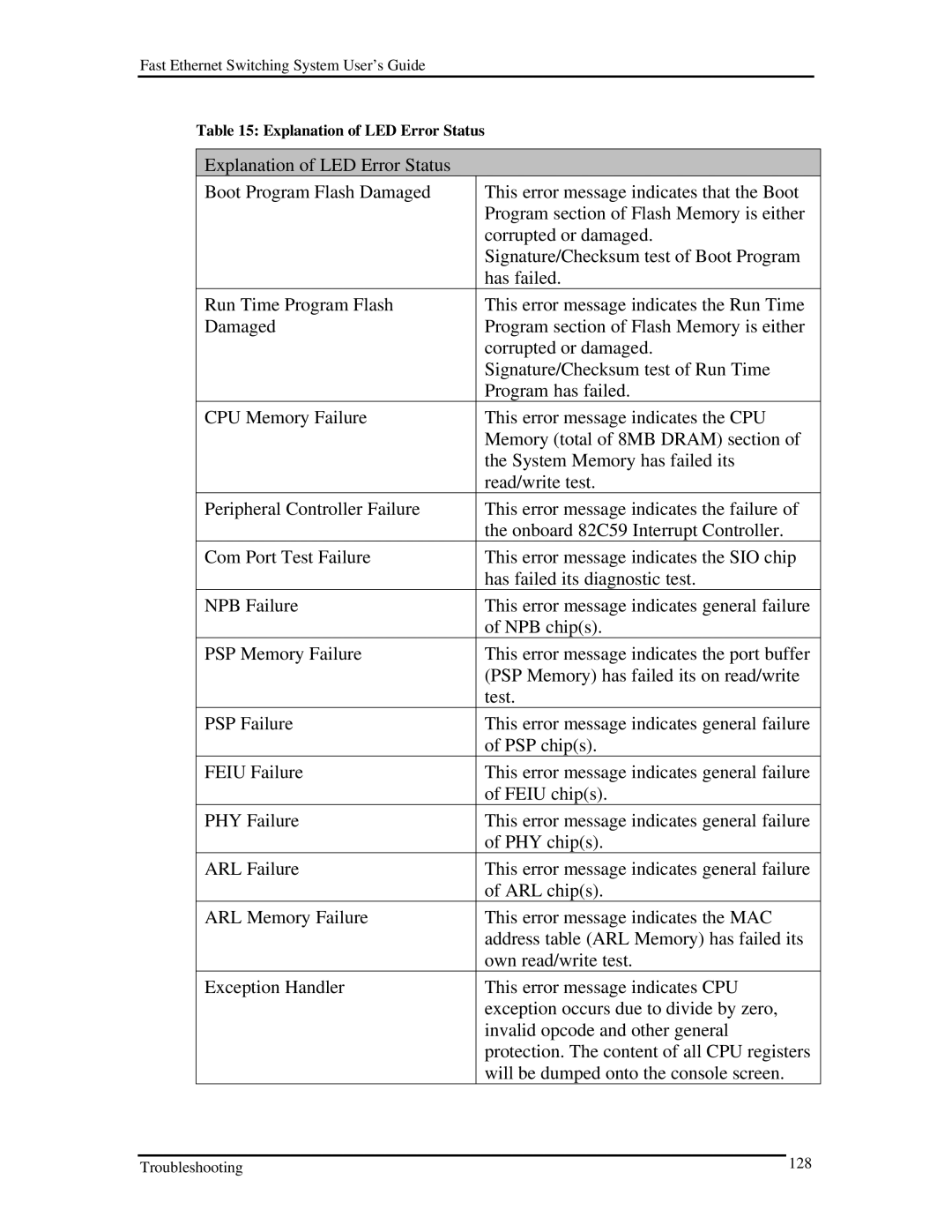 D-Link DES-5200 manual Explanation of LED Error Status 