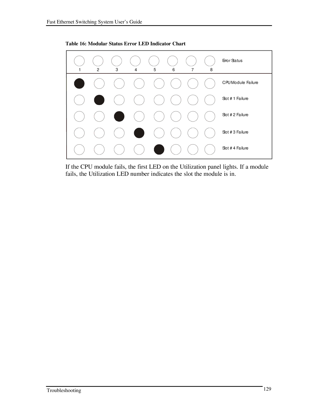 D-Link DES-5200 manual Modular Status Error LED Indicator Chart 