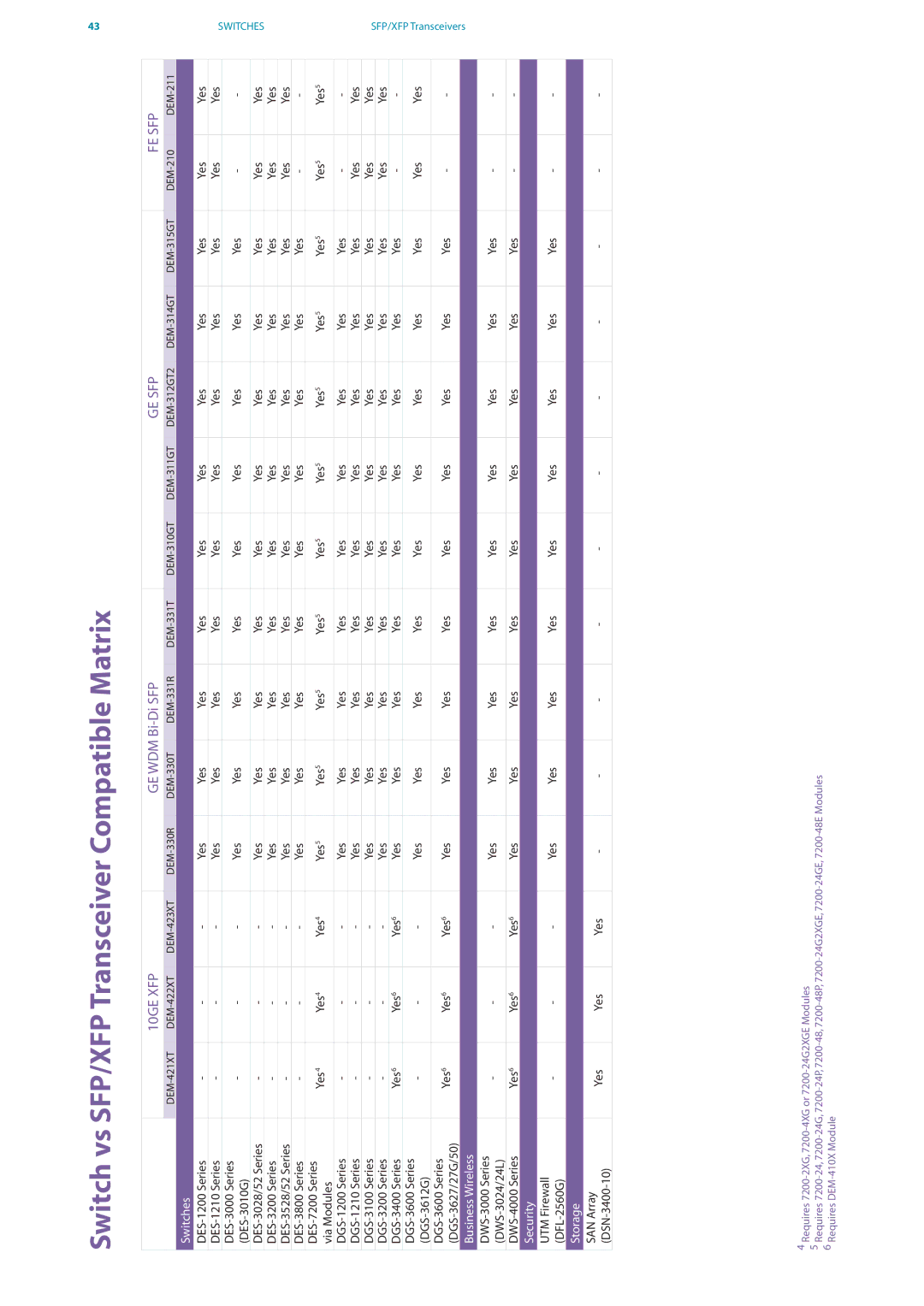 D-Link DES-7200 manual Switch vs SFP/XFP Transceiver Compatible Matrix, Ge Sfp Fe Sfp 