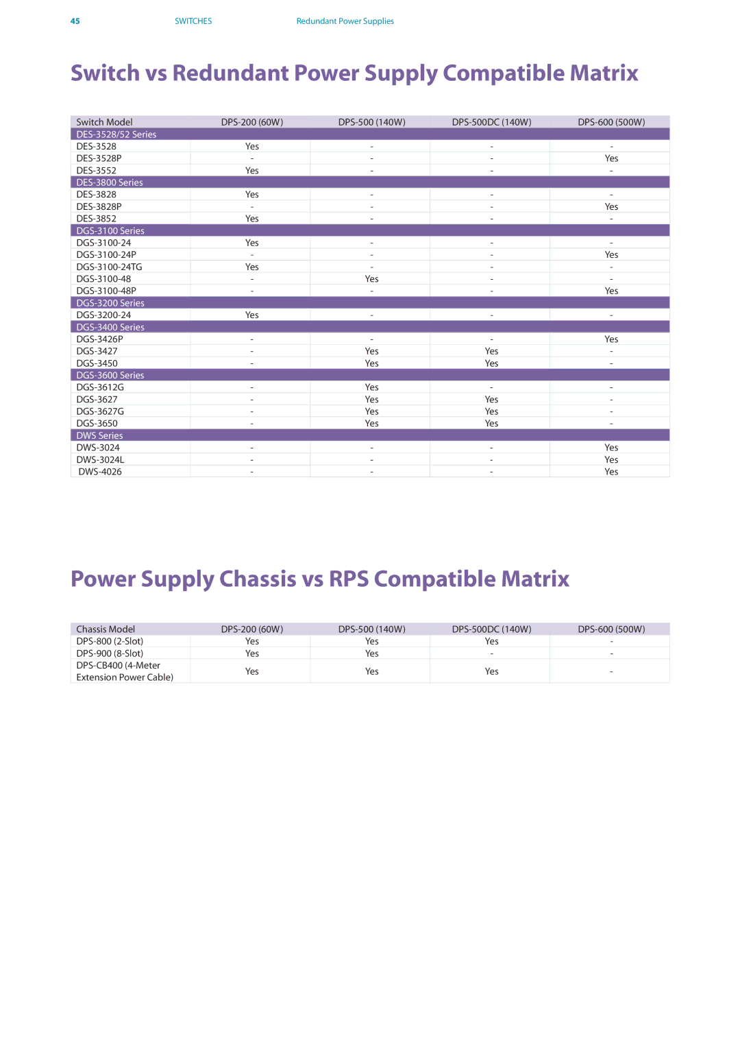 D-Link DES-7200 manual Switch vs Redundant Power Supply Compatible Matrix, Power Supply Chassis vs RPS Compatible Matrix 