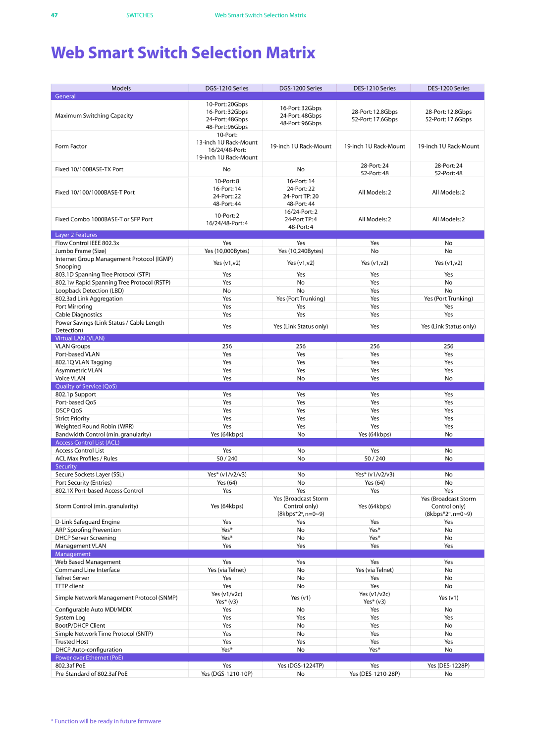 D-Link DES-7200 manual Web Smart Switch Selection Matrix 