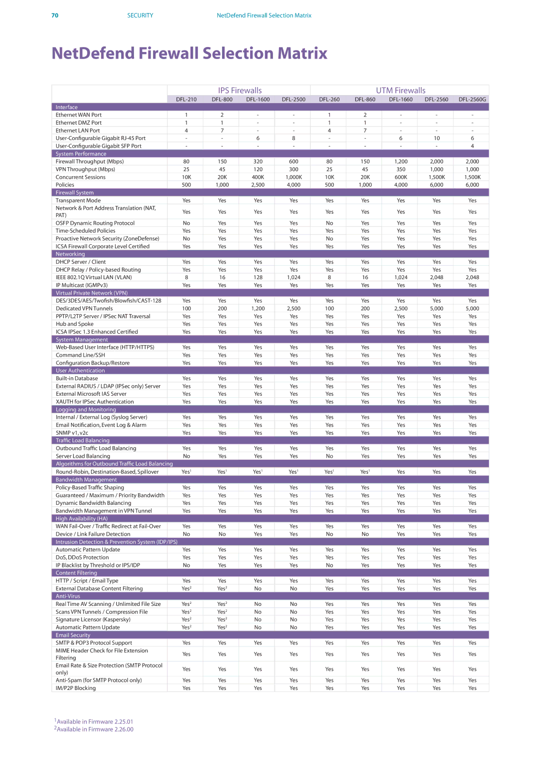 D-Link DES-7200 manual NetDefend Firewall Selection Matrix, IPS Firewalls UTM Firewalls, Pat 