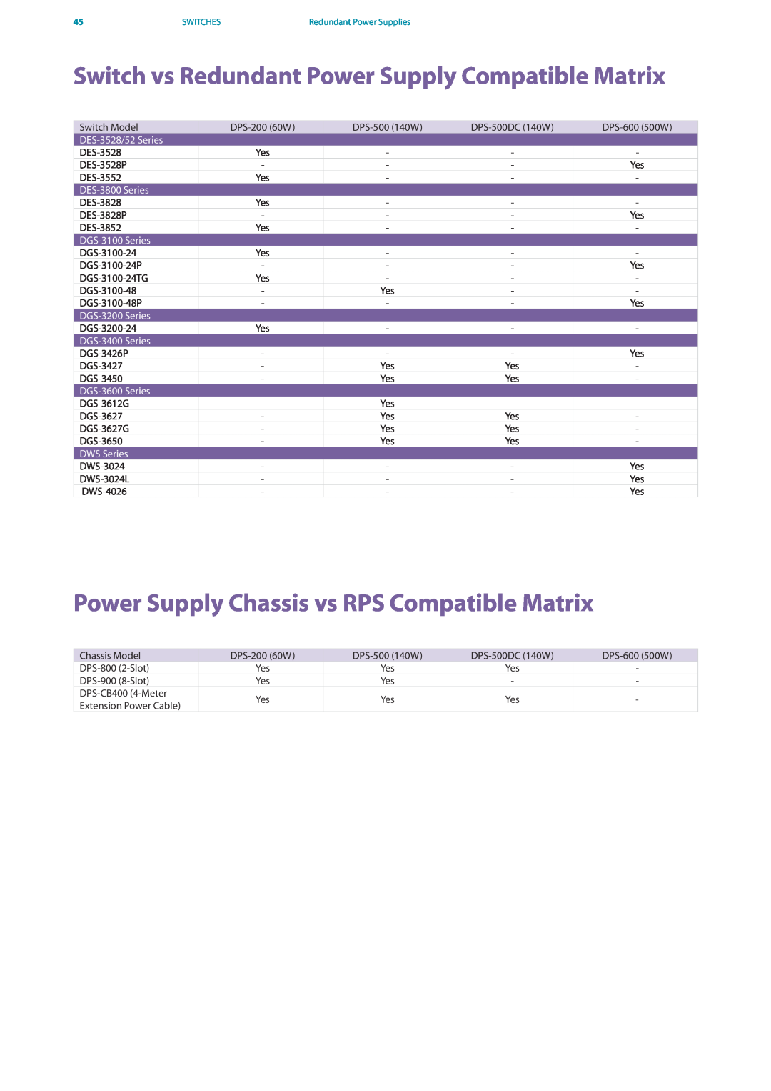 D-Link DES-7200 manual Switch vs Redundant Power Supply Compatible Matrix, Power Supply Chassis vs RPS Compatible Matrix 