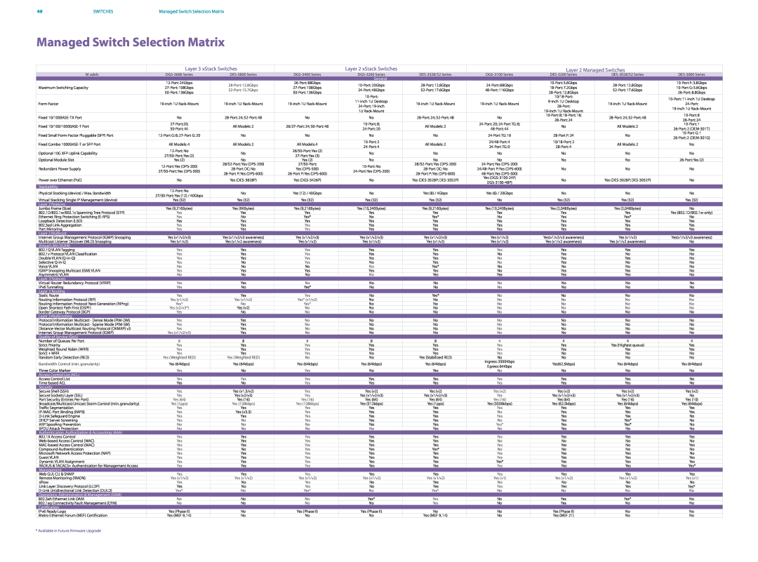 D-Link DES-7200 manual Managed Switch Selection Matrix, Layer 3 xStack Switches, Layer 2 Managed Switches 