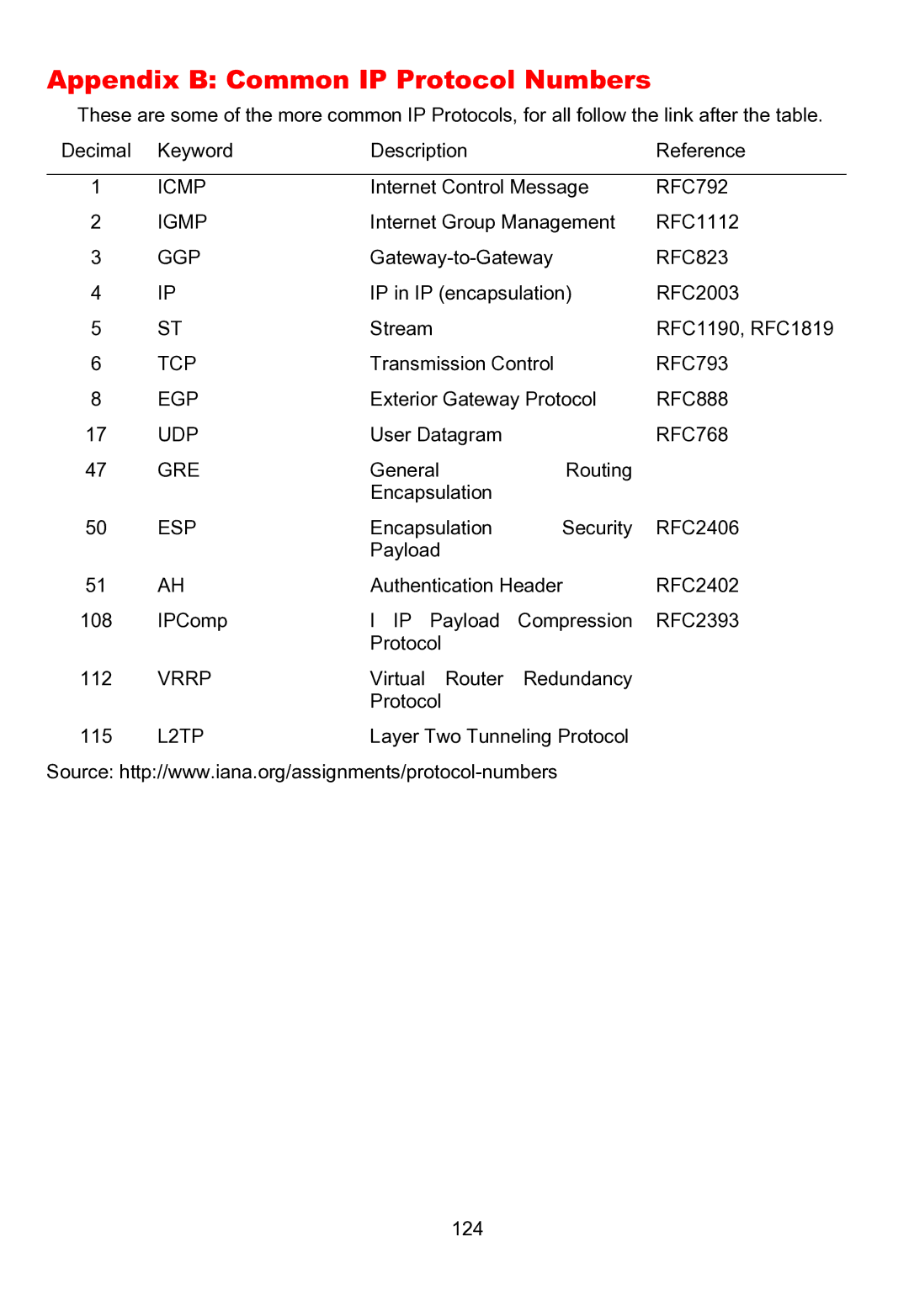 D-Link DFL-200 manual Appendix B Common IP Protocol Numbers, Esp 