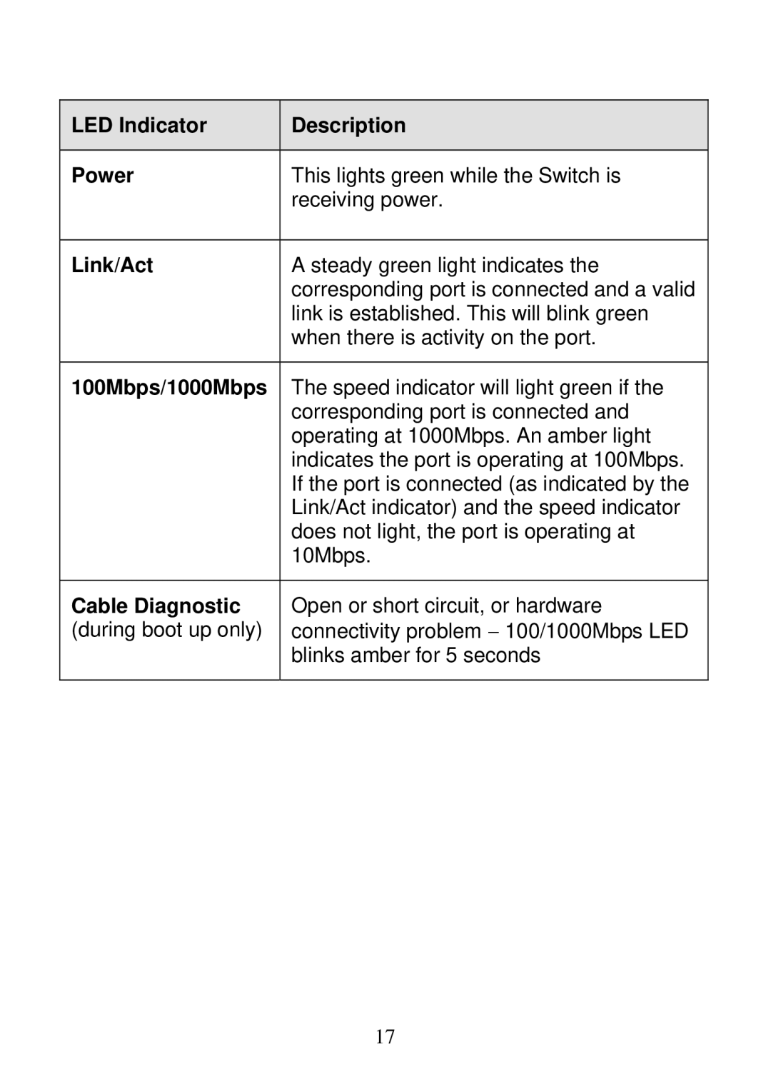 D-Link DGS-1016D, DGS-1024D manual LED Indicator Description Power, Link/Act, 100Mbps/1000Mbps, Cable Diagnostic 