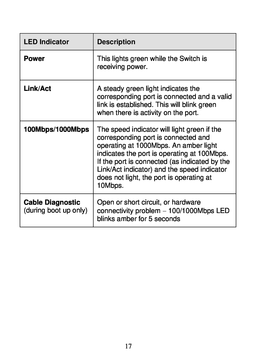 D-Link DGS-1016D, DGS-1024D manual LED Indicator, Description, Power, Link/Act, 100Mbps/1000Mbps, Cable Diagnostic 