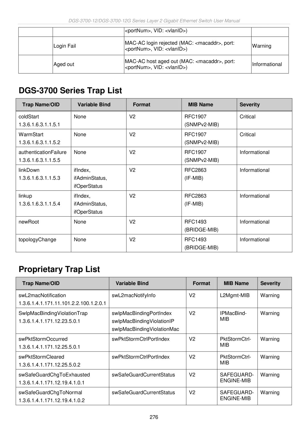 D-Link DGS-3700 Series Trap List, Proprietary Trap List, Trap Name/OID Variable Bind Format MIB Name Severity 