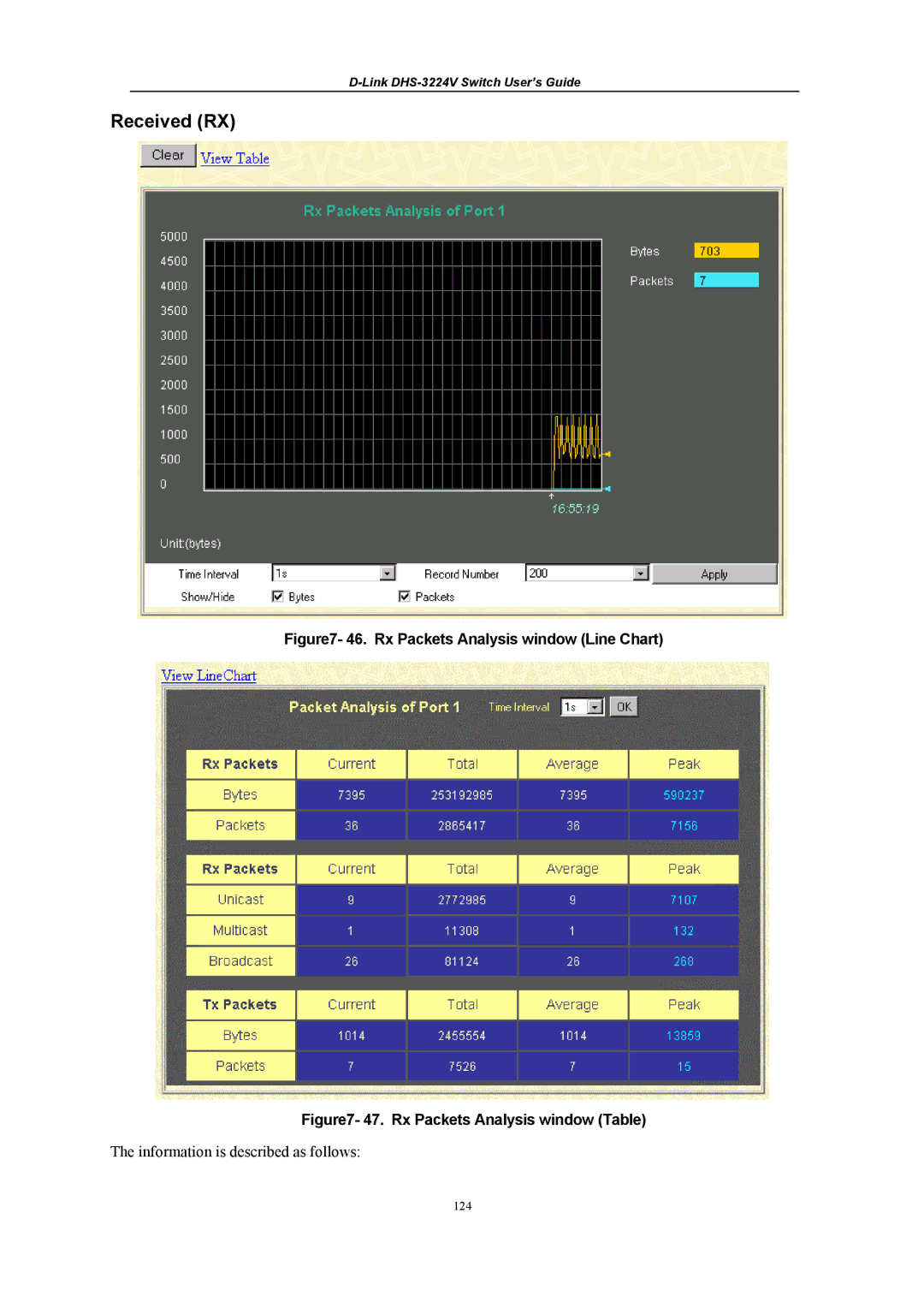 D-Link DHS-3224V manual Received RX, Rx Packets Analysis window Line Chart 