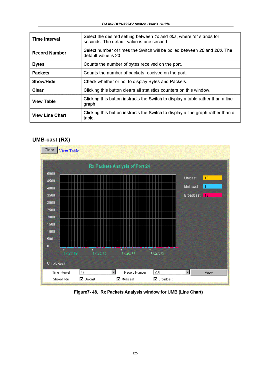 D-Link DHS-3224V manual UMB-cast RX, Bytes, Packets, View Table, View Line Chart 