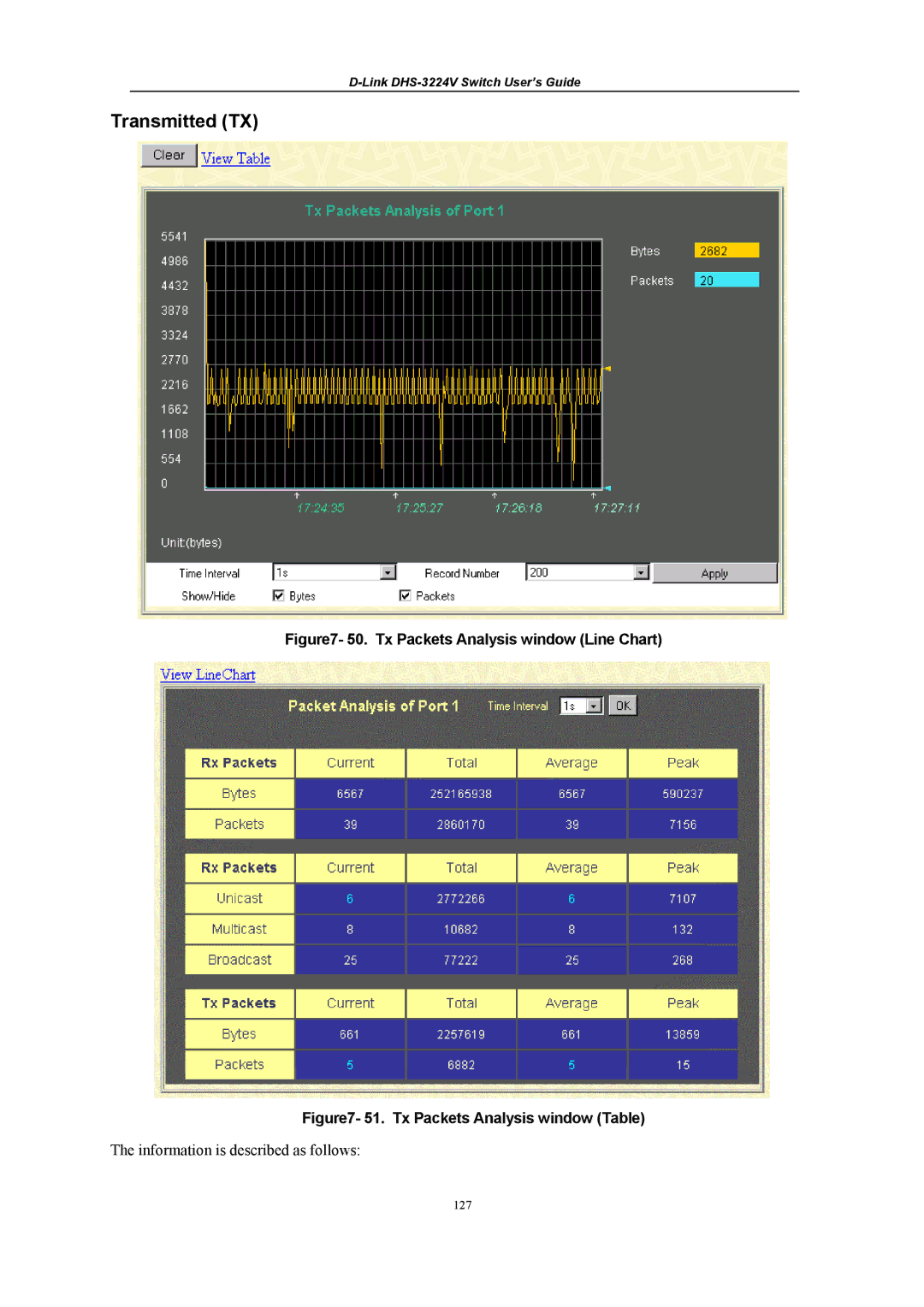 D-Link DHS-3224V manual Transmitted TX, Tx Packets Analysis window Line Chart 