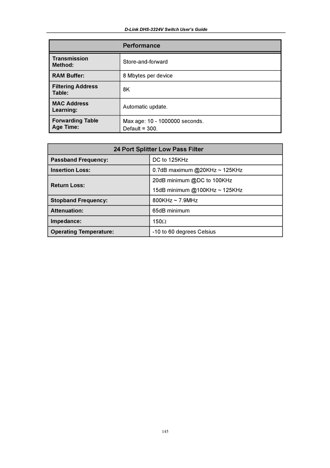 D-Link DHS-3224V manual Passband Frequency, Insertion Loss, Return Loss, Stopband Frequency, Attenuation, Impedance 