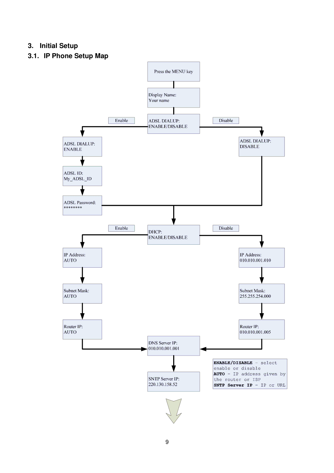 D-Link DPH-150S user manual Initial Setup IP Phone Setup Map 