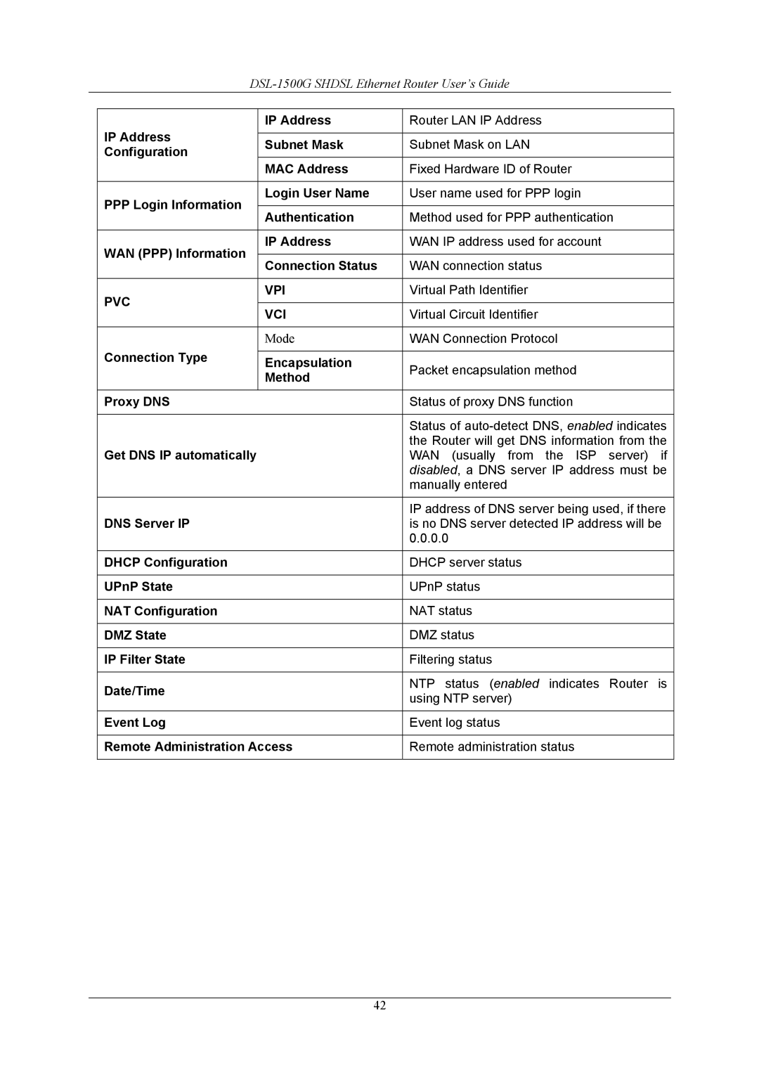 D-Link DSL-1500G Configuration, MAC Address, PPP Login Information Login User Name, WAN PPP Information IP Address, Method 