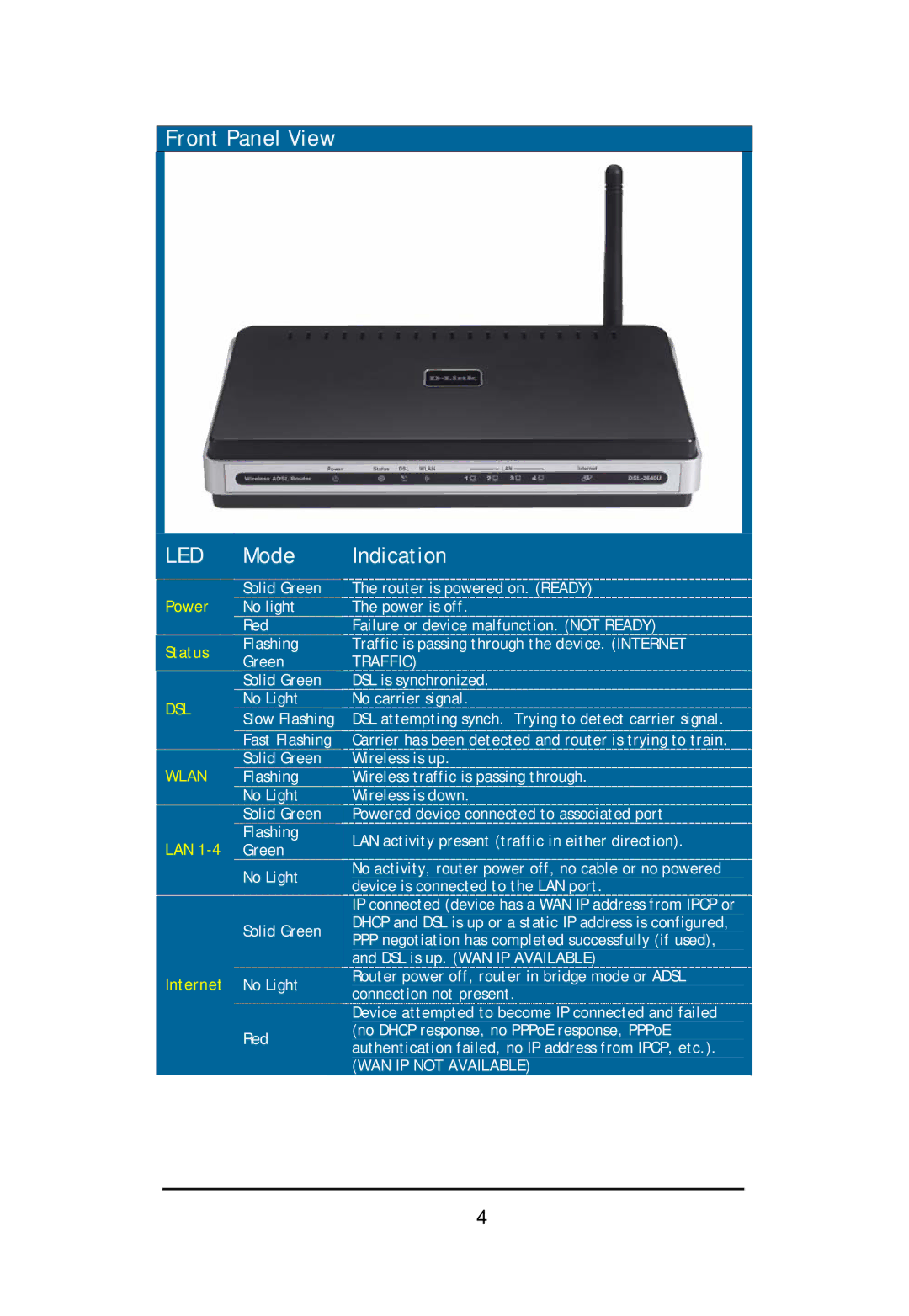 D-Link DSL-2640U user manual Front Panel View, Mode 