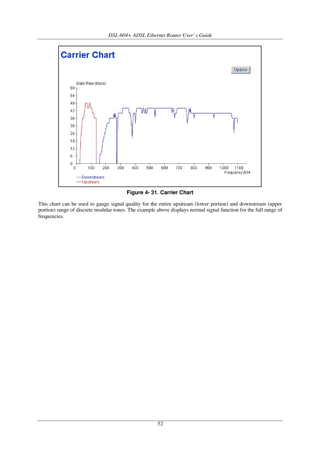 D-Link DSL-604+ manual Carrier Chart 