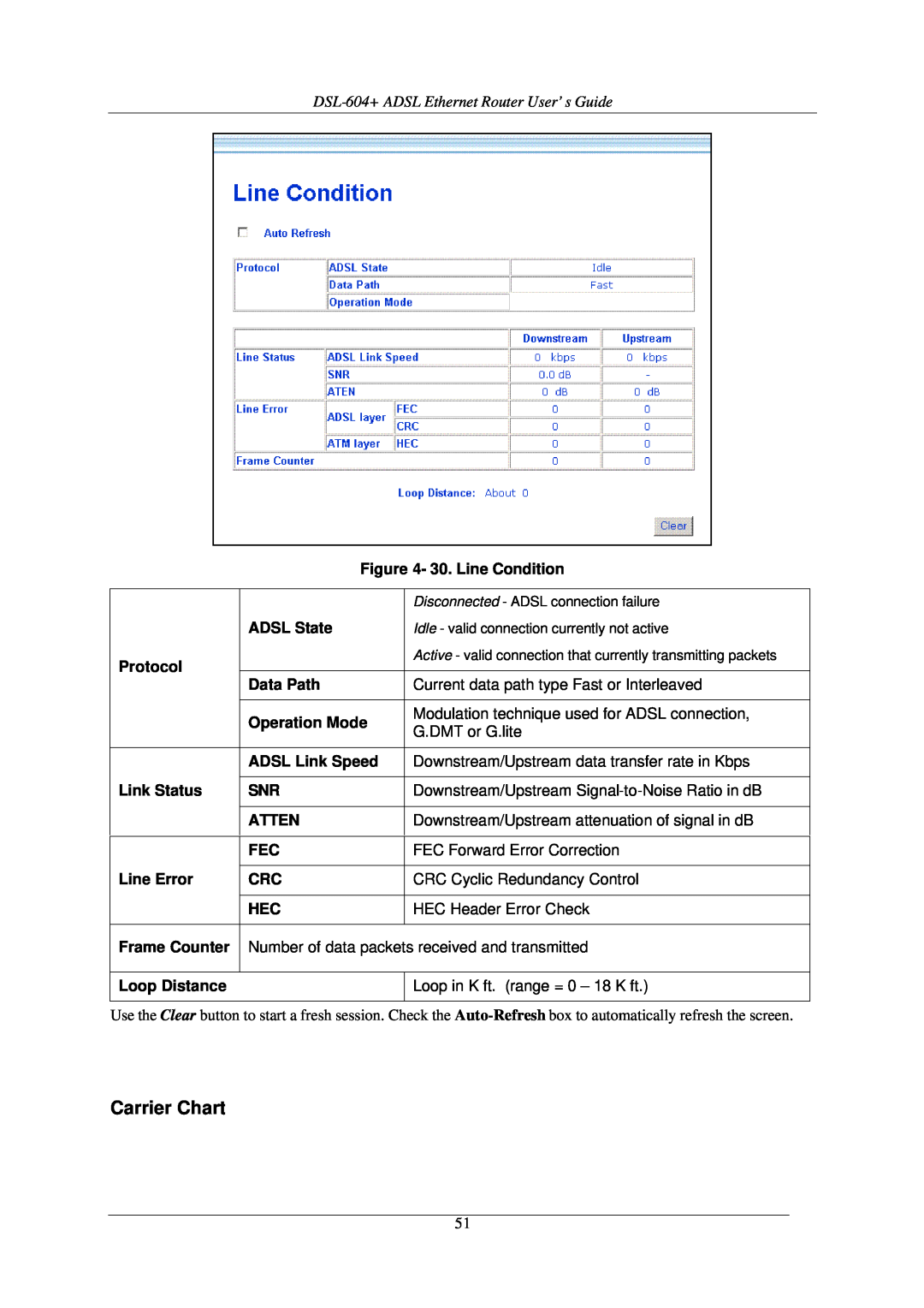 D-Link manual Carrier Chart, DSL-604+ ADSL Ethernet Router User’s Guide, Disconnected - ADSL connection failure 