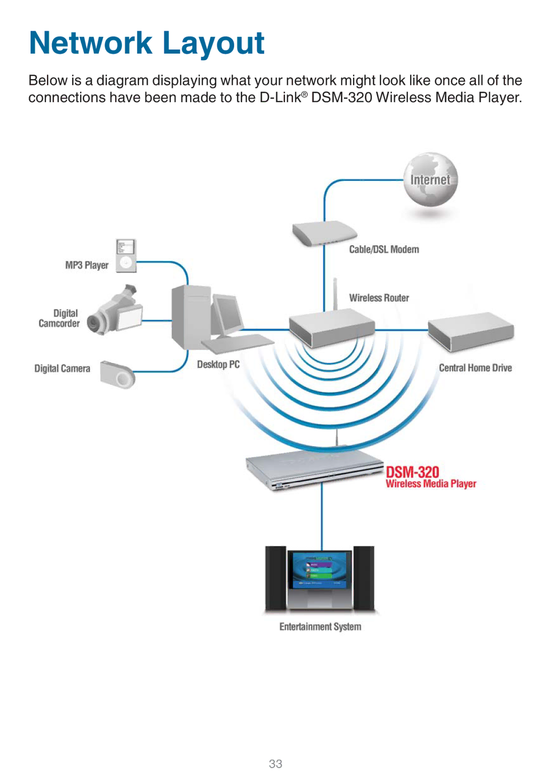 D-Link DSM-320 manual Network Layout 