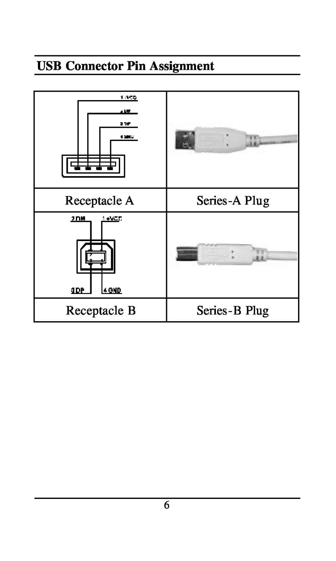D-Link DU-H4 user manual USB Connector Pin Assignment, Receptacle A, Series-A Plug, Receptacle B, Series-B Plug 