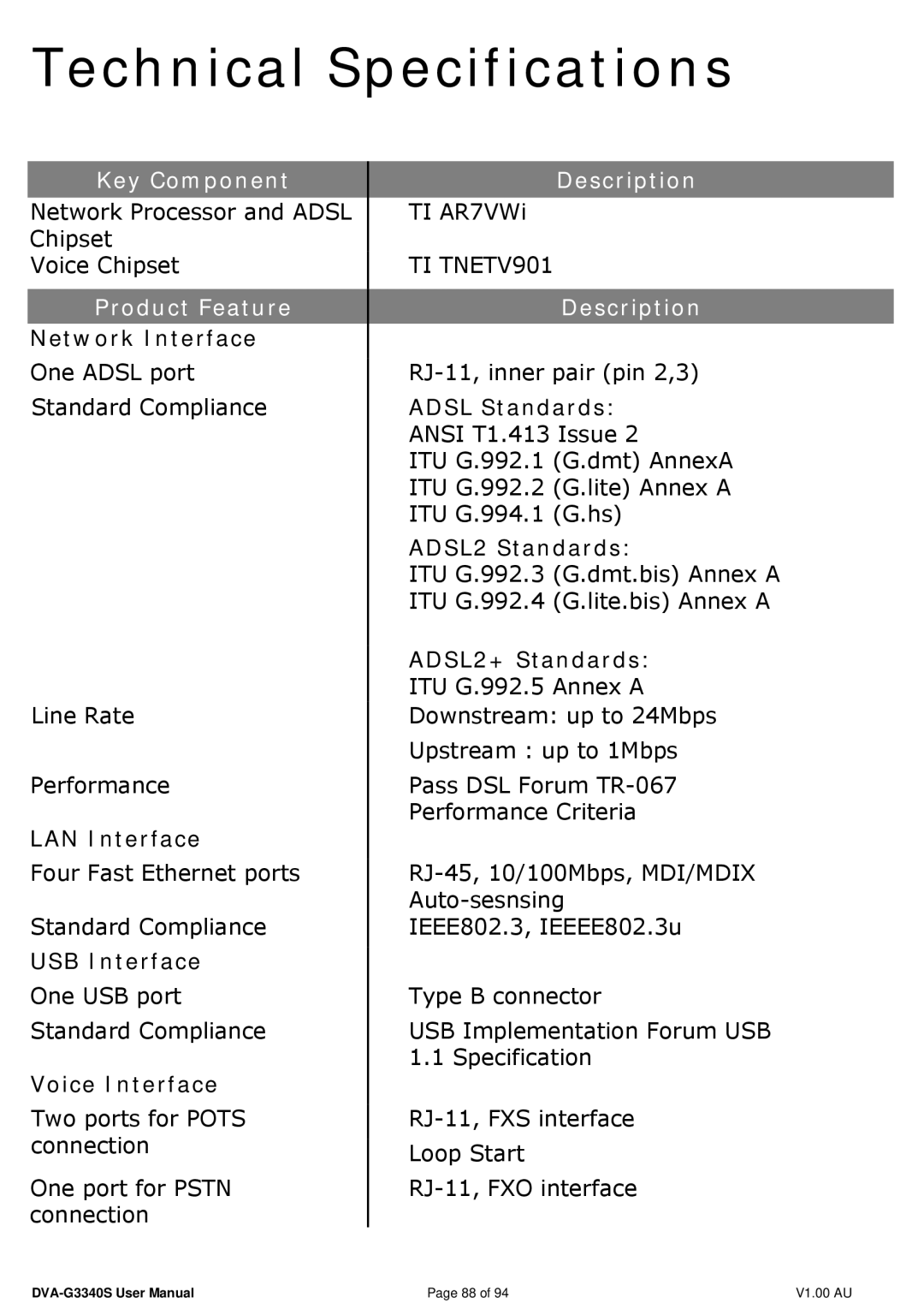 D-Link DVA-G3340S manual Network Interface, LAN Interface, USB Interface, Voice Interface, Adsl Standards, ADSL2 Standards 