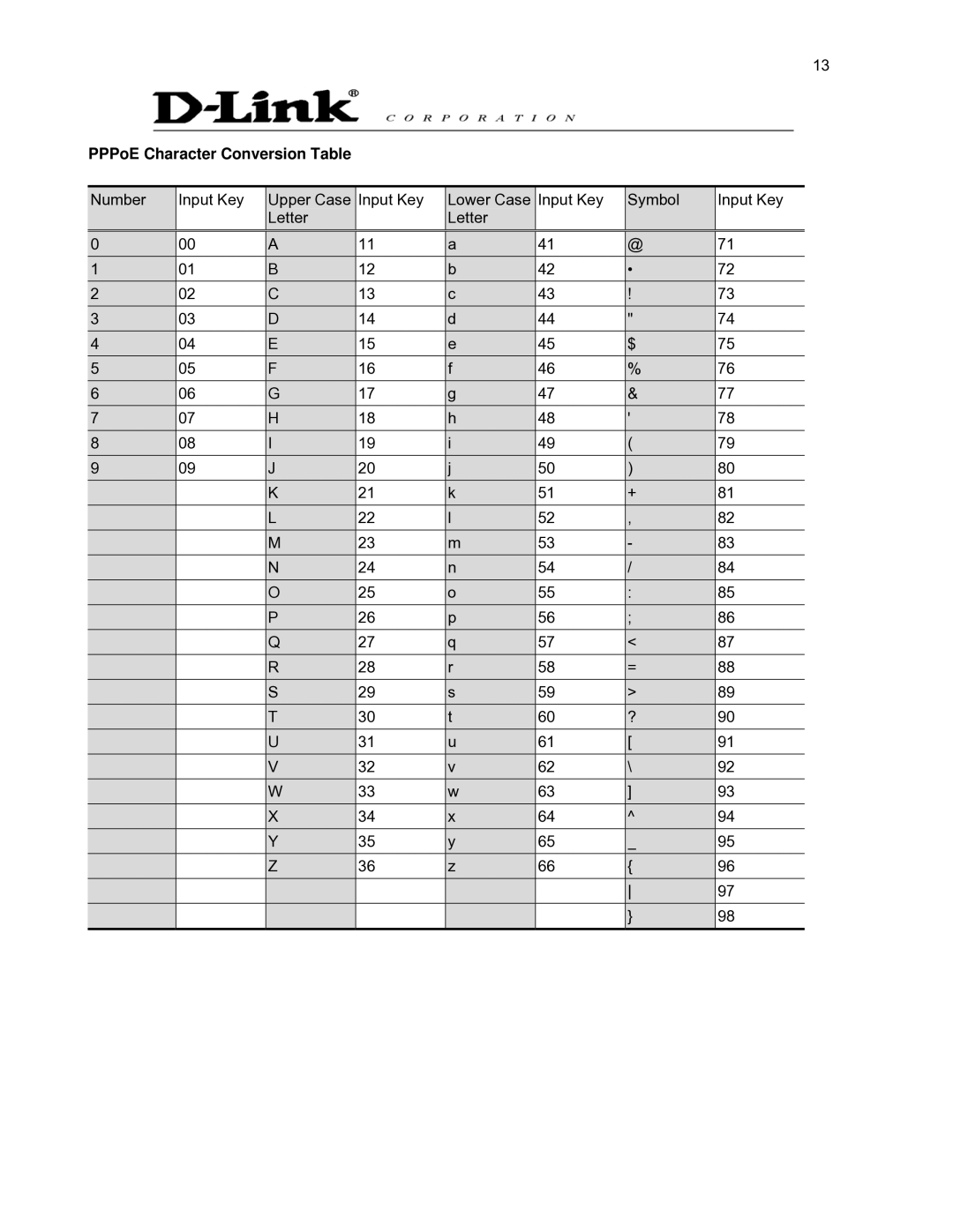 D-Link DVG-2032S user manual PPPoE Character Conversion Table 