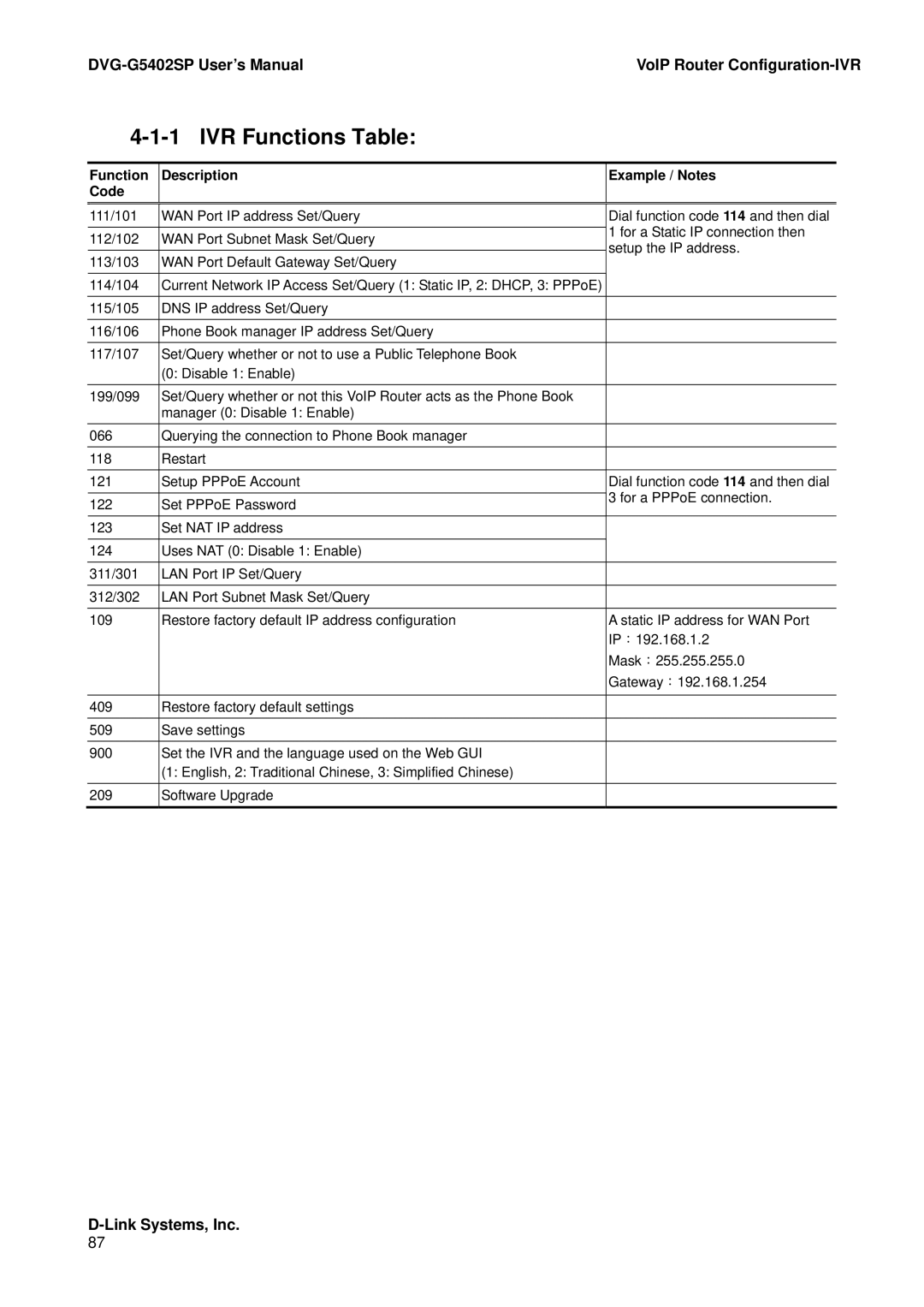 D-Link user manual IVR Functions Table, DVG-G5402SP User’s ManualVoIP Router Configuration-IVR 