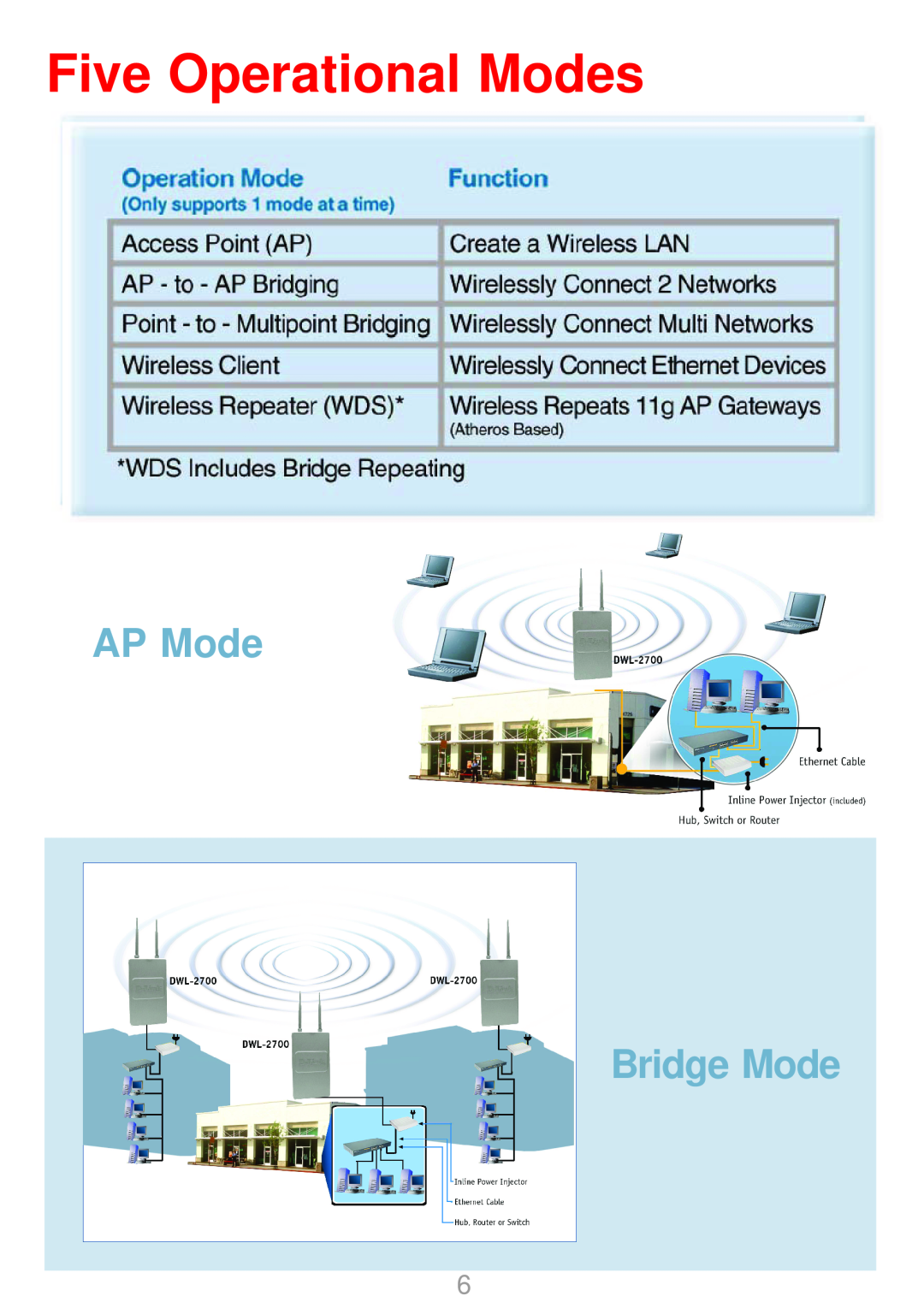 D-Link DWL-2700AP warranty Five Operational Modes, AP Mode Bridge Mode 