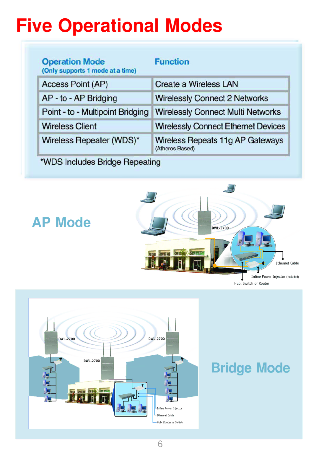 D-Link DWL-2700AP warranty Five Operational Modes 