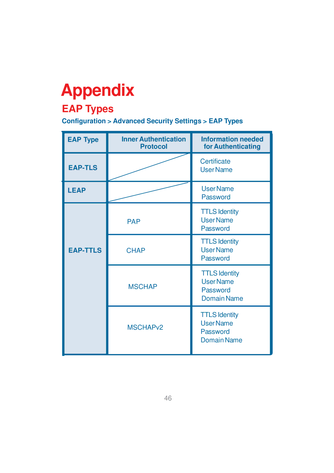 D-Link DWL-AG530 manual EAP Types, Inner Authentication 