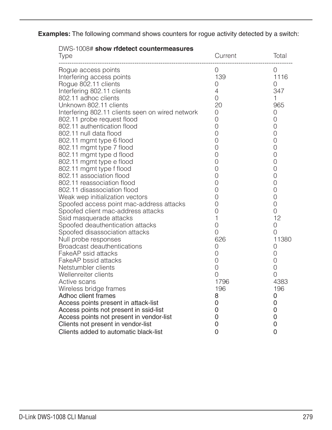 D-Link dws-1008 manual DWS-1008#show rfdetect countermeasures, Type Current 