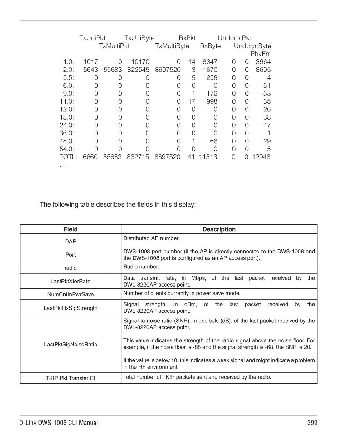 D-Link dws-1008 manual Totl, Link DWS-1008 CLI Manual 399 