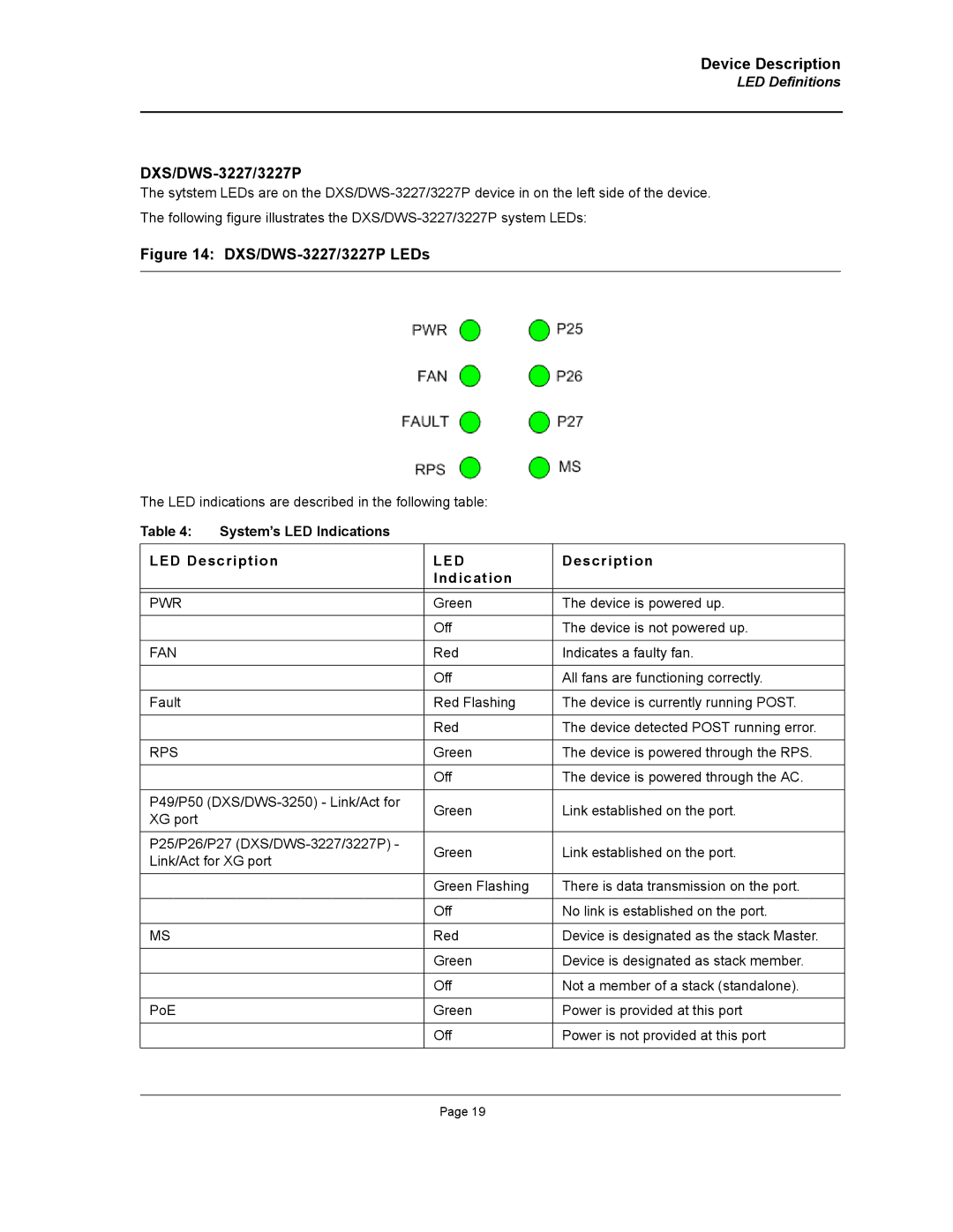 D-Link DWS/DXS-3200 manual System’s LED Indications LED Description 