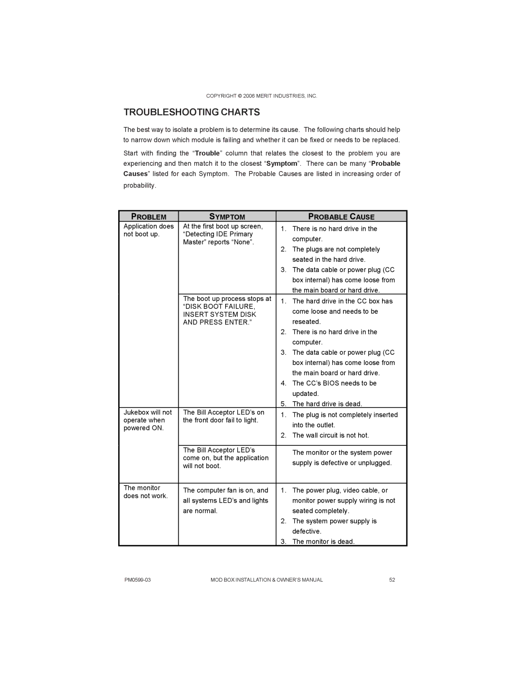 D-Link PM0599-03 owner manual Troubleshooting Charts, Problem Symptom Probable Cause 