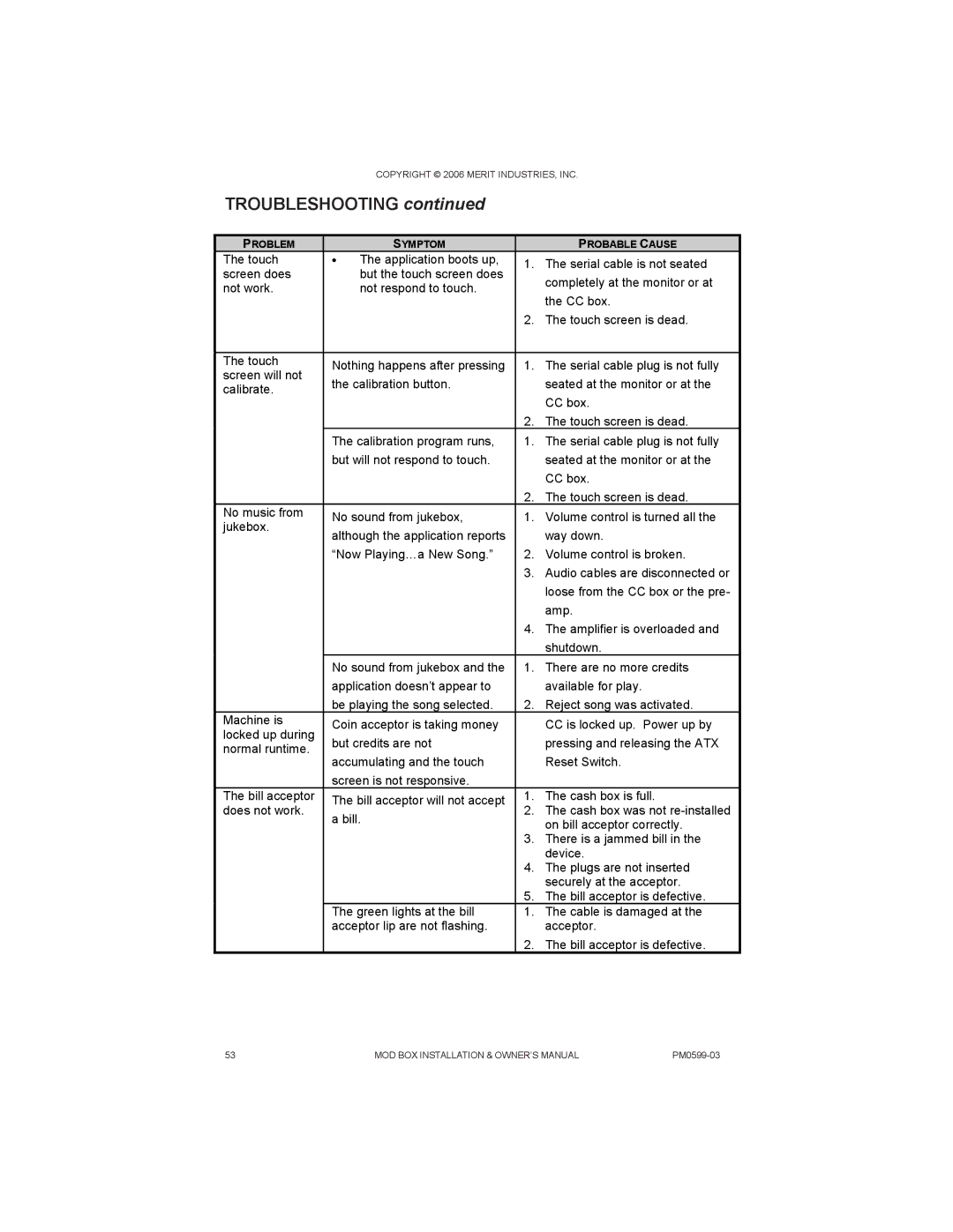 D-Link PM0599-03 owner manual Problem Symptom Probable Cause 