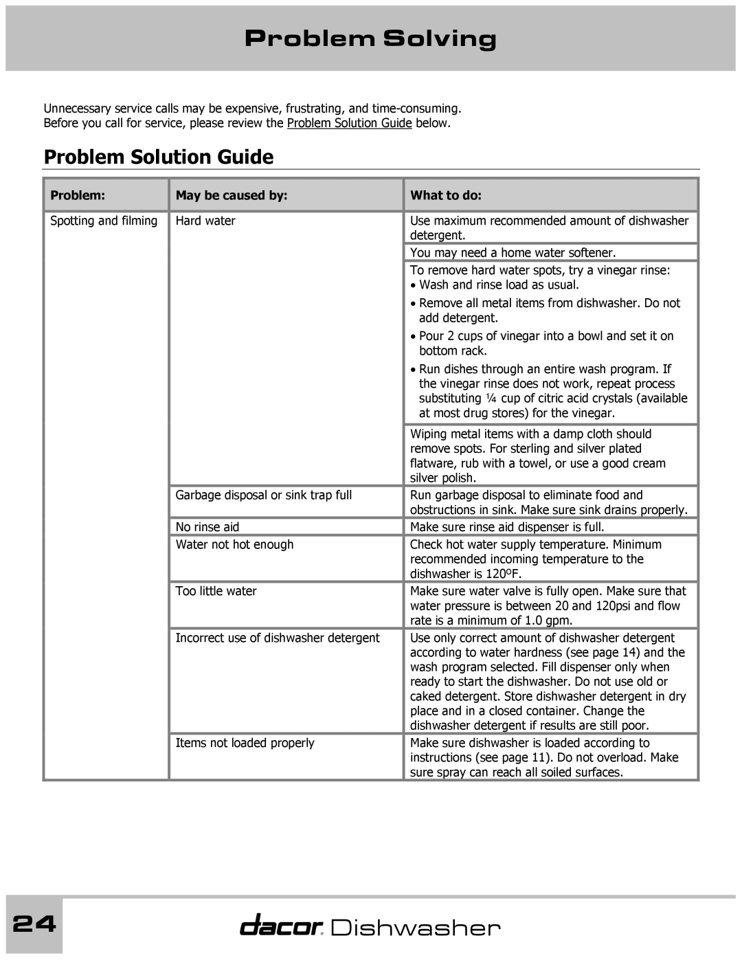 Dacor 65537 manual Problem Solving, Problem Solution Guide, Problem May be caused by What to do 