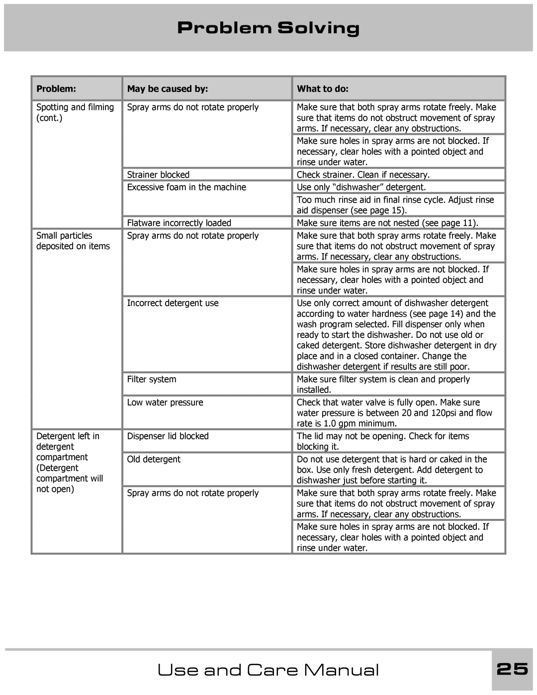 Dacor 65537 manual Problem Solving 