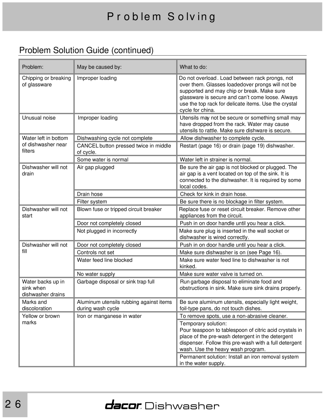 Dacor 65537 manual Problem Solving 