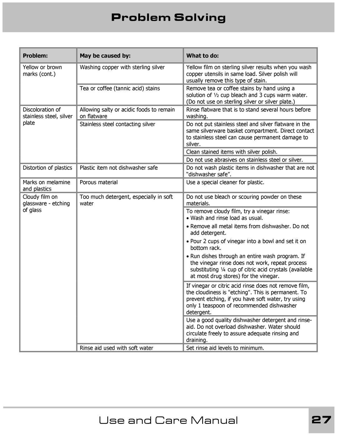 Dacor 65537 manual Problem Solving 