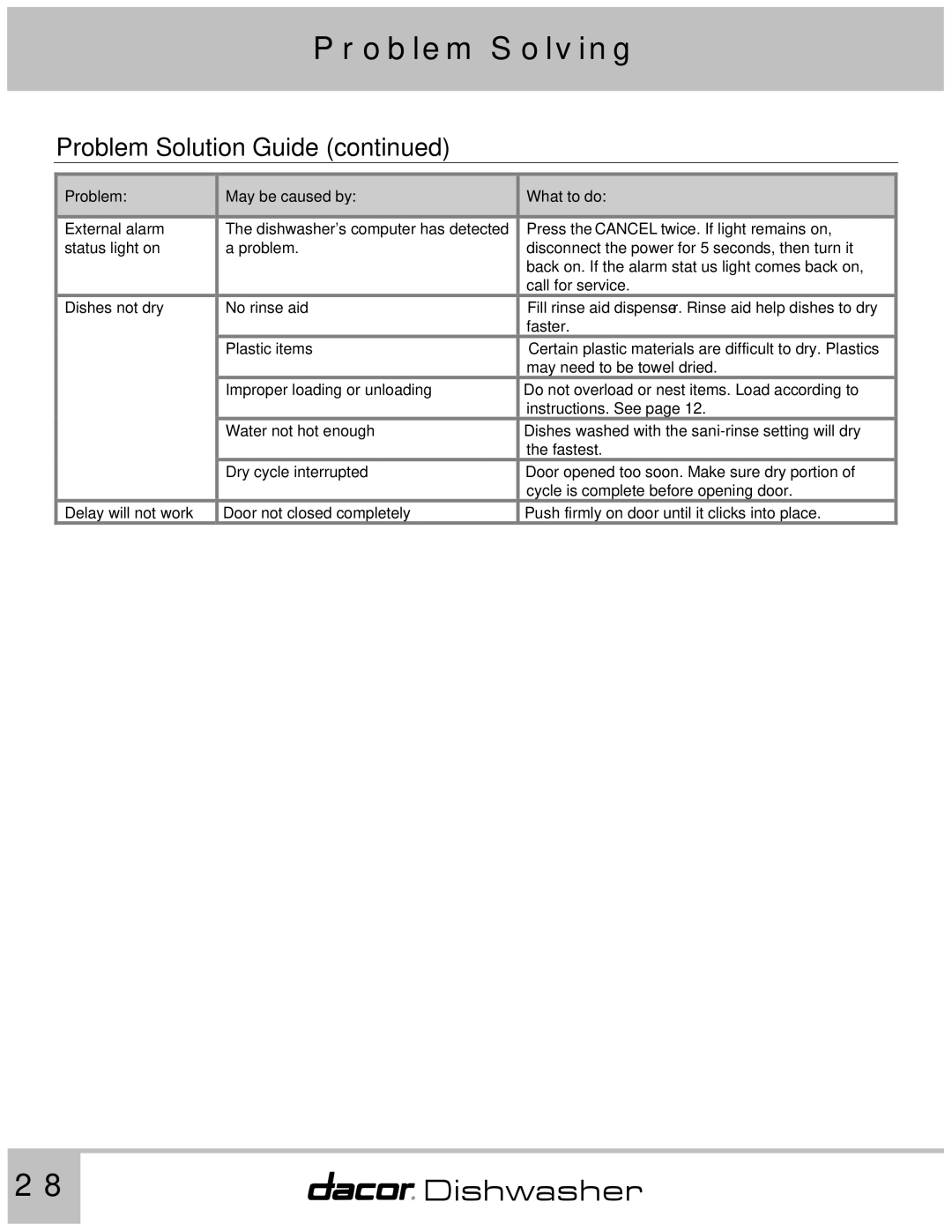 Dacor 65537 manual Problem Solving 