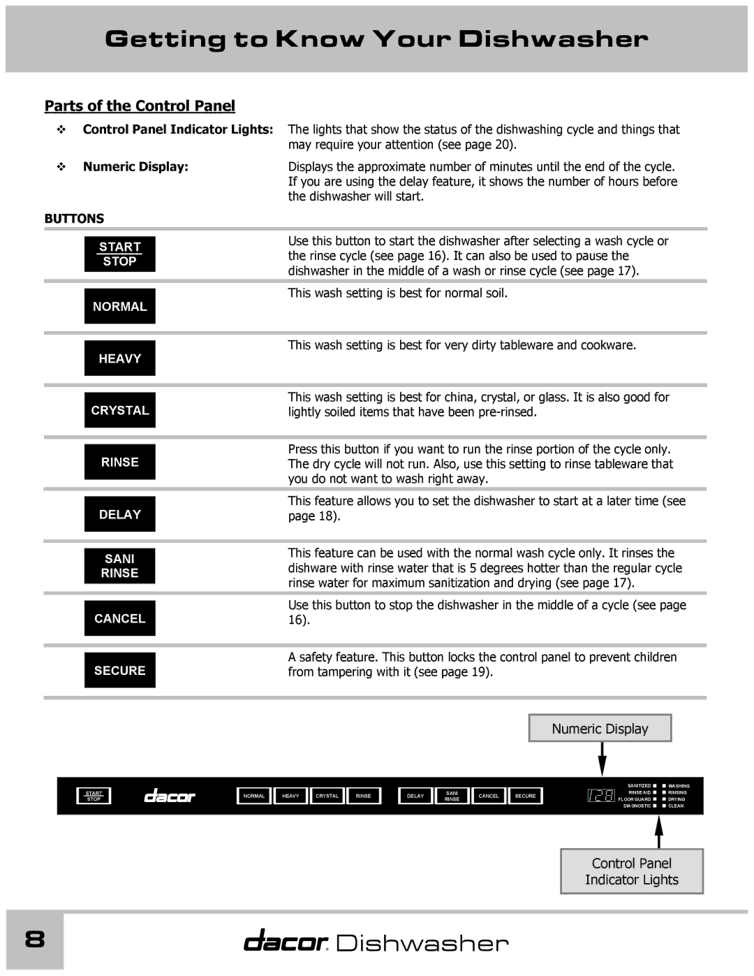 Dacor 65537 manual Parts of the Control Panel, Numeric Display 