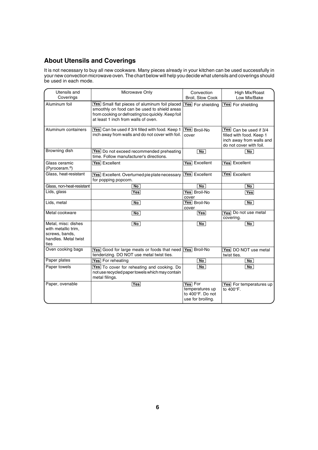 Dacor DCM24 warranty About Utensils and Coverings 