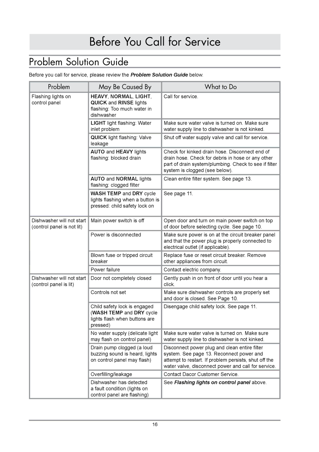 Dacor EDWH24S, IDWH24 manual Before You Call for Service, Problem Solution Guide 