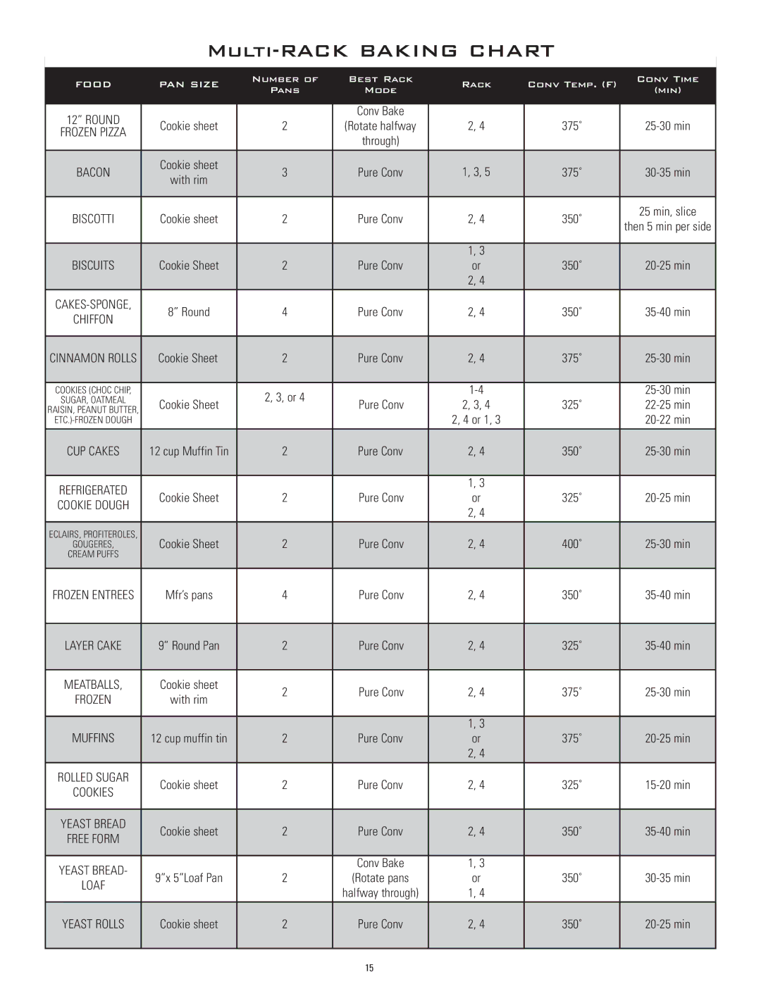 Dacor ERD60, ERD36, ERD30, ERD48 manual Multi-RACK Baking Chart 