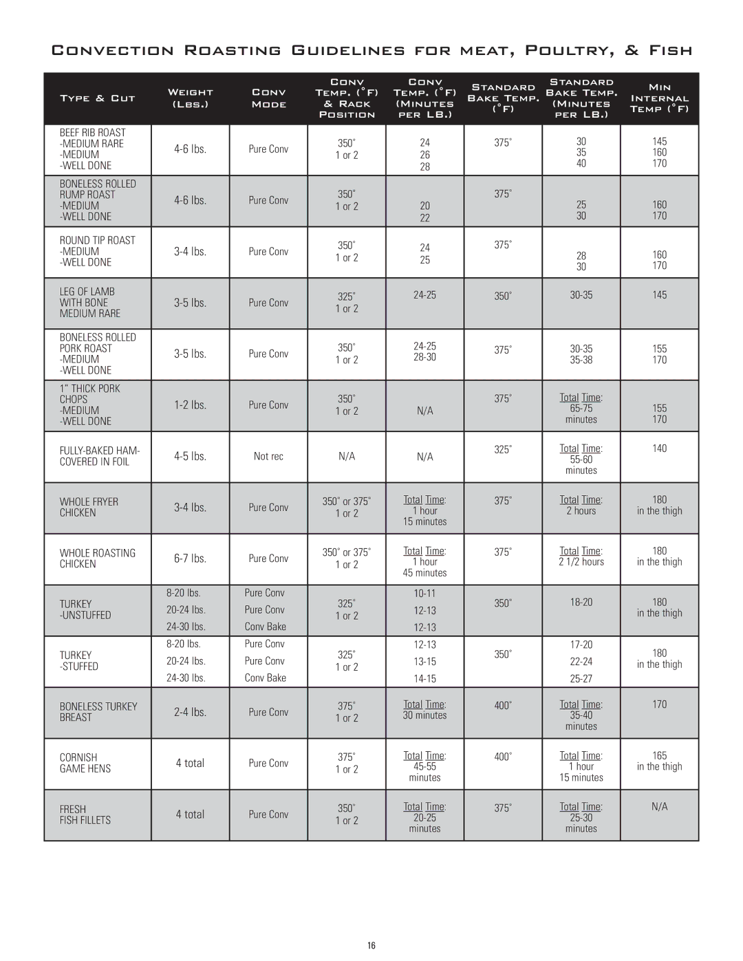 Dacor ERD36, ERD30, ERD48, ERD60 manual Convection Roasting Guidelines for meat, Poultry, & Fish 