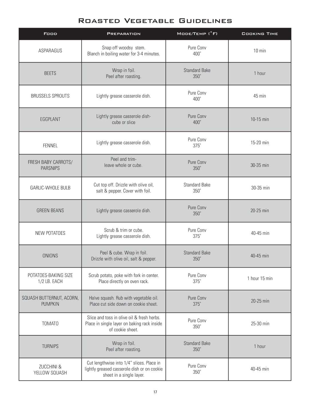 Dacor ERD30, ERD36, ERD48, ERD60 manual Roasted Vegetable Guidelines 