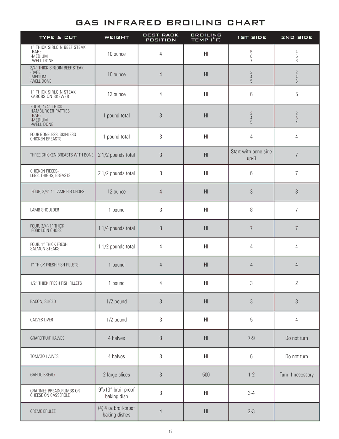 Dacor ERD48, ERD36, ERD30, ERD60 manual GAS Infrared Broiling Chart 