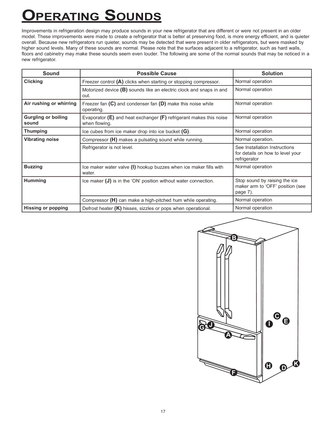 Dacor EF36, IF36 important safety instructions Operating Sounds, Sound Possible Cause Solution 